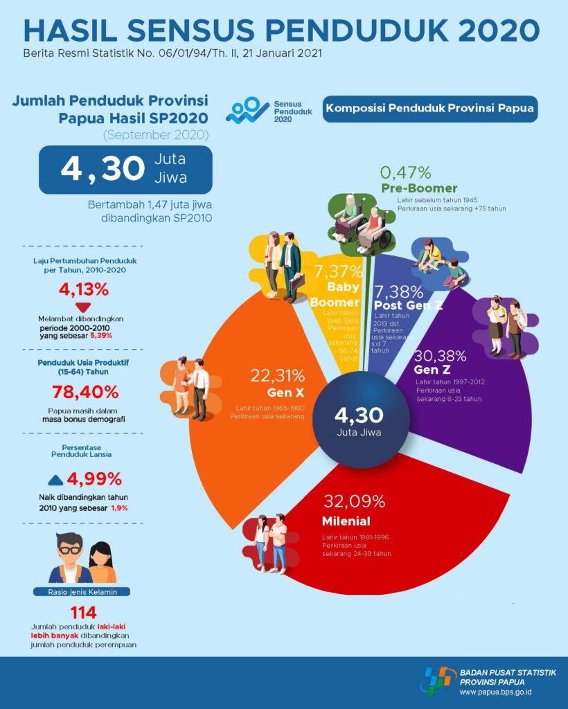 Jumlah Penduduk Papua